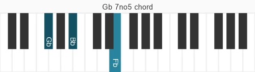 Piano voicing of chord Gb 7no5